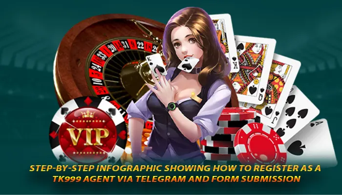 Step-by-step infographic showing how to register as a TK999 Agent via Telegram and form submission