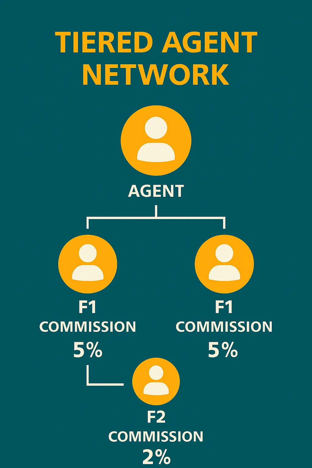 TK999 Agent network diagram showing tiered commissions from F1 and F2 referrals